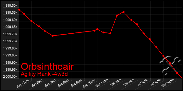 Last 31 Days Graph of Orbsintheair