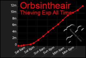 Total Graph of Orbsintheair