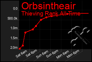 Total Graph of Orbsintheair