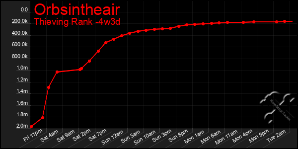 Last 31 Days Graph of Orbsintheair