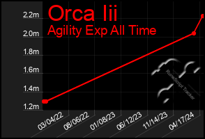 Total Graph of Orca Iii