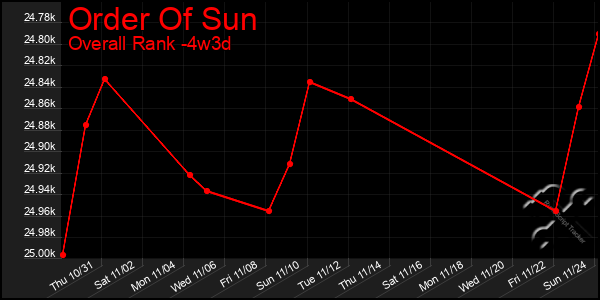 Last 31 Days Graph of Order Of Sun