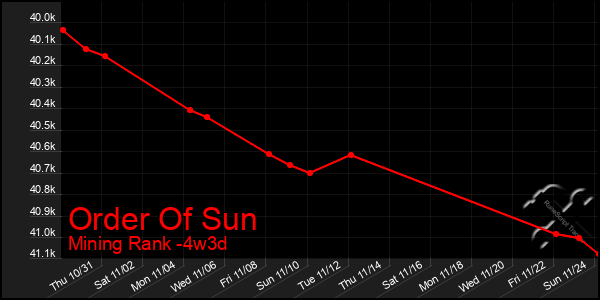 Last 31 Days Graph of Order Of Sun