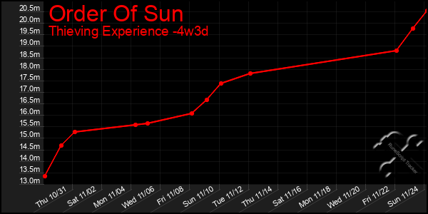 Last 31 Days Graph of Order Of Sun