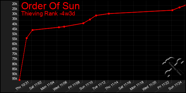 Last 31 Days Graph of Order Of Sun