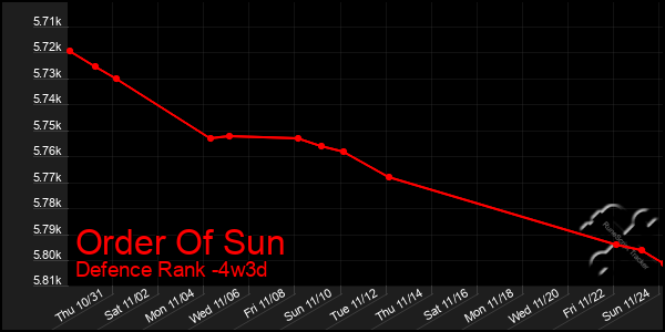 Last 31 Days Graph of Order Of Sun