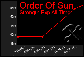 Total Graph of Order Of Sun