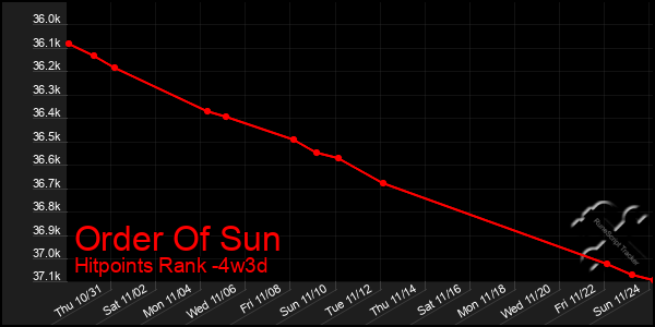 Last 31 Days Graph of Order Of Sun