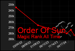 Total Graph of Order Of Sun