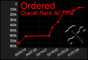 Total Graph of Ordered