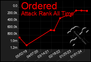 Total Graph of Ordered