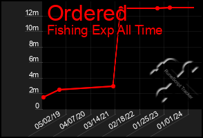 Total Graph of Ordered