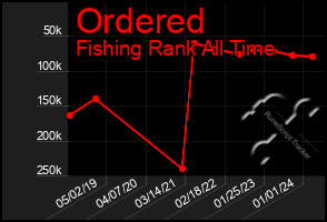 Total Graph of Ordered