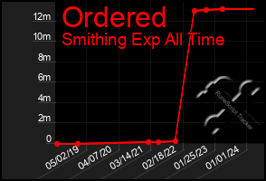 Total Graph of Ordered