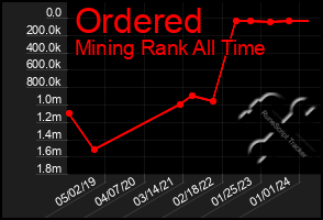 Total Graph of Ordered