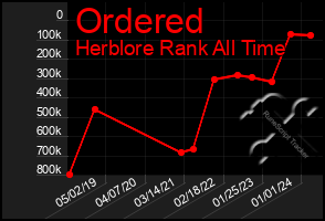 Total Graph of Ordered