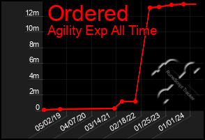 Total Graph of Ordered