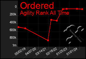 Total Graph of Ordered