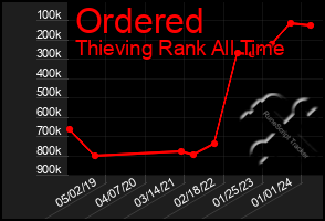 Total Graph of Ordered