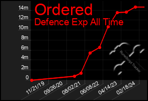 Total Graph of Ordered