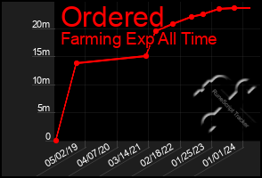 Total Graph of Ordered