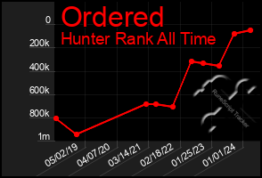 Total Graph of Ordered