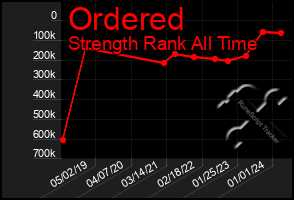 Total Graph of Ordered