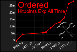 Total Graph of Ordered