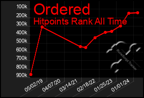 Total Graph of Ordered