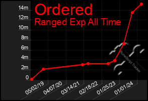 Total Graph of Ordered