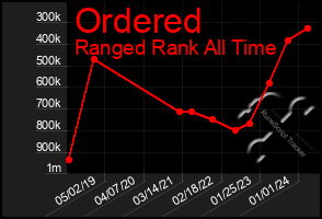 Total Graph of Ordered