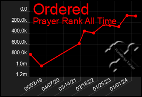 Total Graph of Ordered