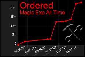 Total Graph of Ordered