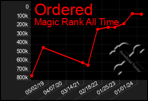 Total Graph of Ordered