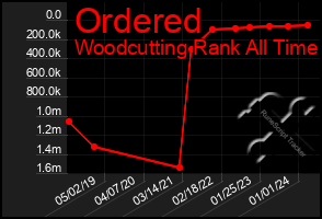 Total Graph of Ordered