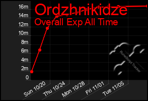 Total Graph of Ordzhnikidze