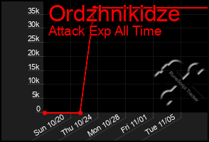 Total Graph of Ordzhnikidze