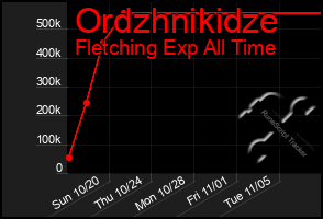 Total Graph of Ordzhnikidze