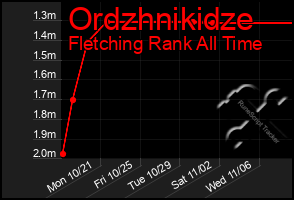 Total Graph of Ordzhnikidze