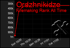 Total Graph of Ordzhnikidze