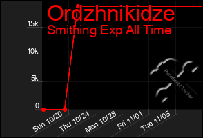 Total Graph of Ordzhnikidze