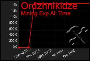 Total Graph of Ordzhnikidze