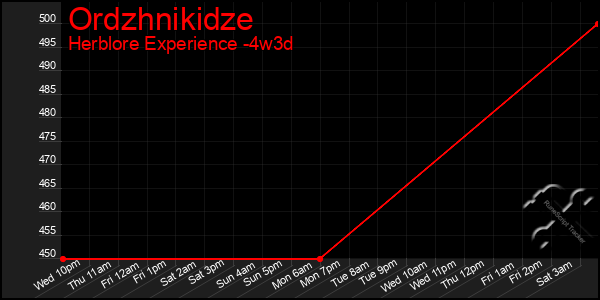 Last 31 Days Graph of Ordzhnikidze