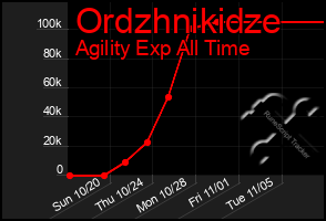 Total Graph of Ordzhnikidze