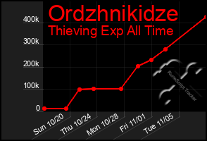 Total Graph of Ordzhnikidze