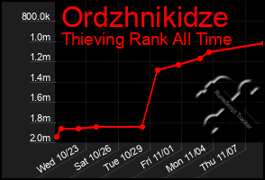 Total Graph of Ordzhnikidze