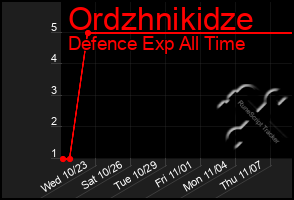 Total Graph of Ordzhnikidze