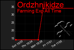 Total Graph of Ordzhnikidze