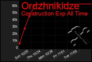 Total Graph of Ordzhnikidze