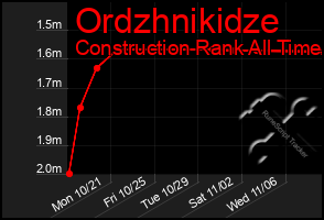 Total Graph of Ordzhnikidze